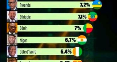 Croissance record : la Guinée s’impose comme locomotive africaine en 2026