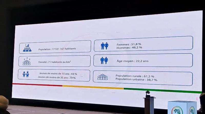 Recensement général en Guinée : la population explose, Kankan devient le cœur démographique du pays Recensement général en Guinée : la population explose, Kankan devient le cœur démographique du pays