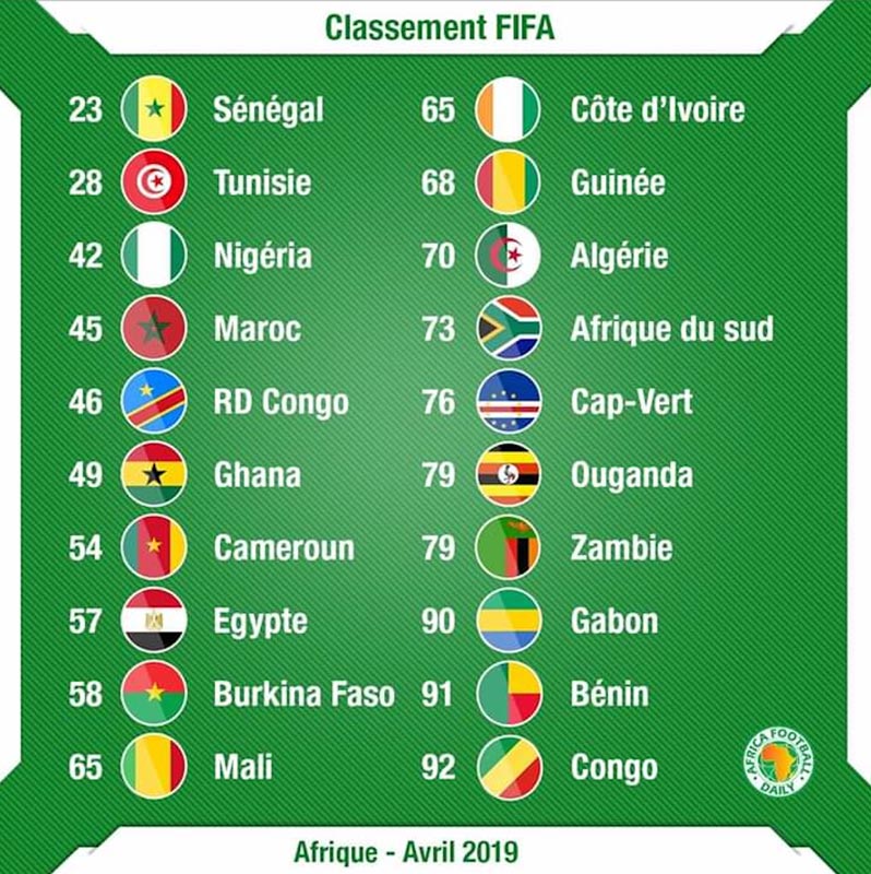 Classement Fifa la Guinée 68e au rang mondial et 12e sur le continent